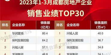 开局铸胜势 兴城bv1946伟德官网劲销57亿夺取首季开门红